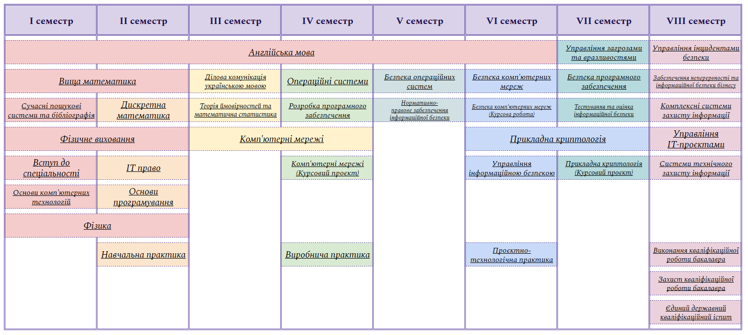 courses